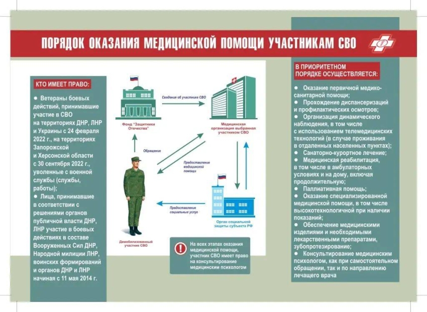 Медицинская помощь участникам СВО: бесплатно, вне очереди, на всей территории РФ