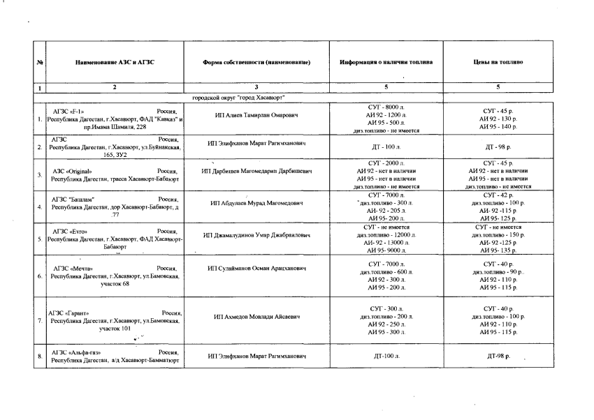 Актуальная информация о наличии топлива на АЗС в Хасавюрте на 02.09.2026
