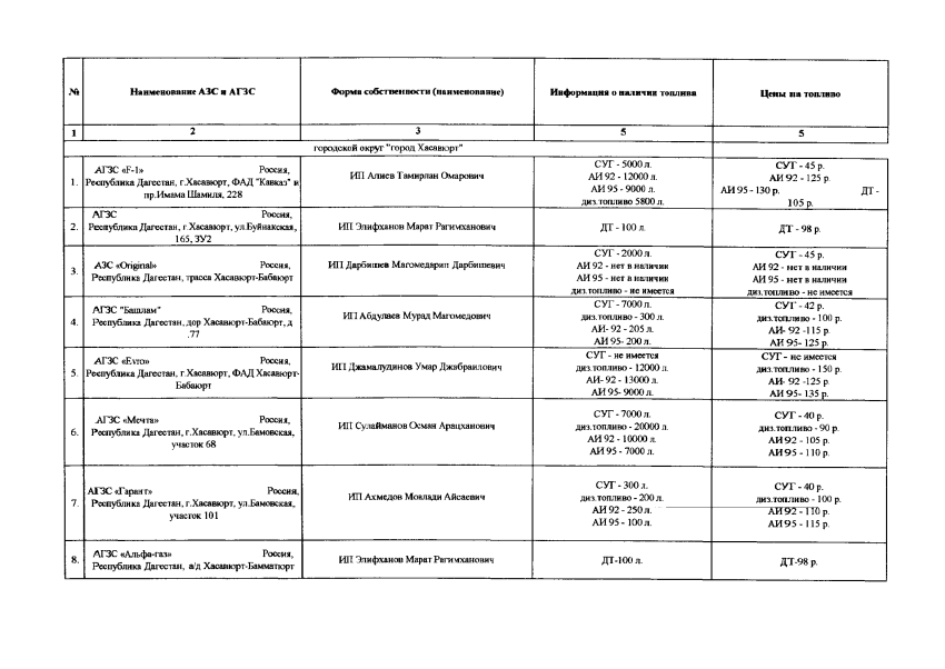 Актуальная информация о наличии топлива на АЗС в Хасавюрте на 03.09.2026