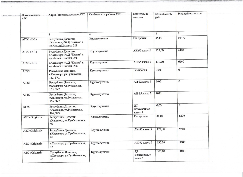 Актуальная информация о наличии топлива на АЗС в Хасавюрте на 17.09.2026 г.