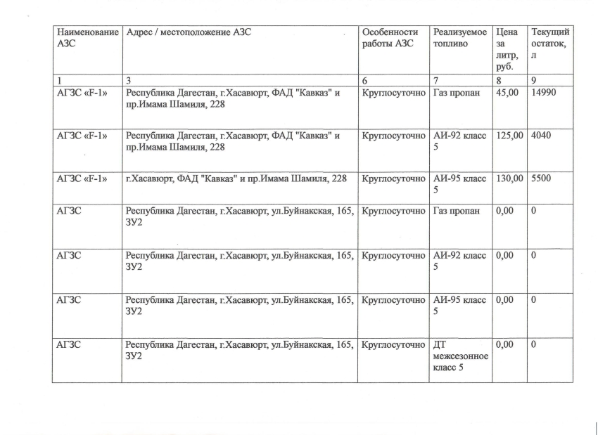 Актуальная информация о наличии топлива на АЗС в Хасавюрте на 21.09.2026 г.