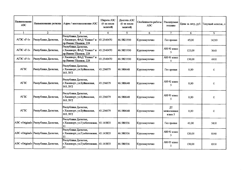 Актуальная информация о наличии топлива на АЗС в Хасавюрте на 22.09.2026 г