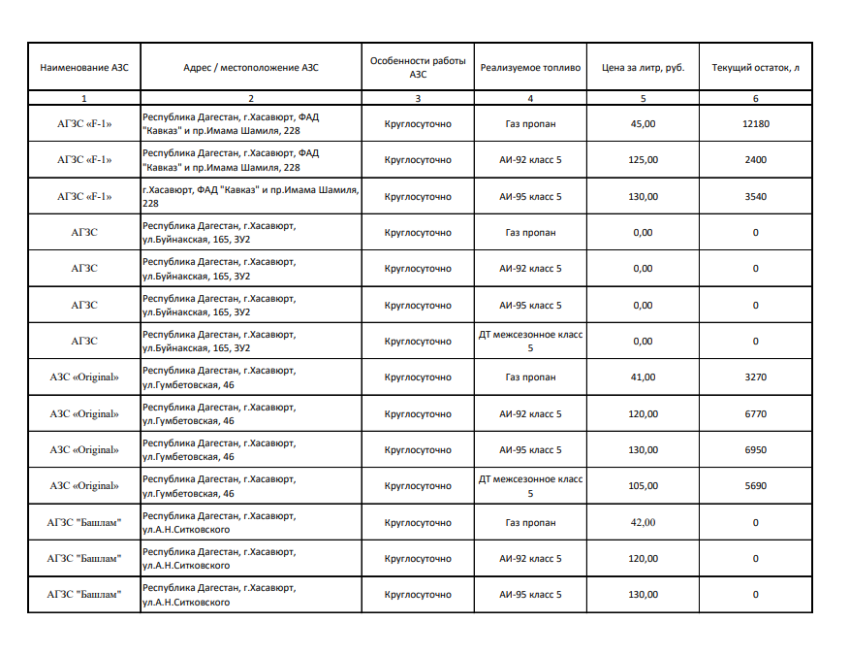 Актуальная информация о наличии топлива на АЗС в Хасавюрте на 25.09.2026 г.