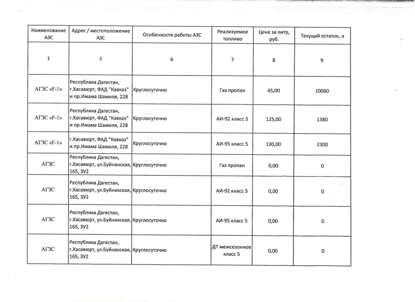 Актуальная информация о наличии топлива на АЗС в Хасавюрте на 30.09.2026 г.