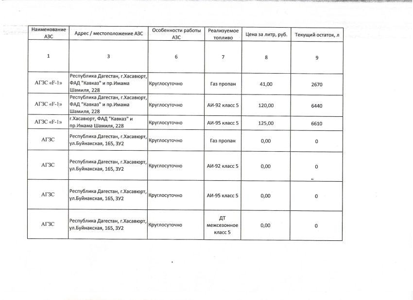 Актуальная информация о наличии топлива на АЗС в Хасавюрте на 15.10.2026г.